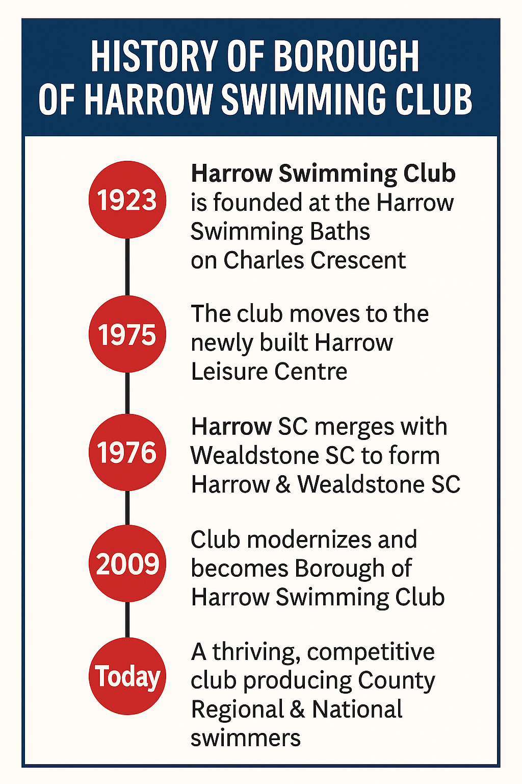 Harrow SC Timeline1 https://harrowswim.com/wp-content/uploads/2025/11/Harrow-SC-Timeline1.png